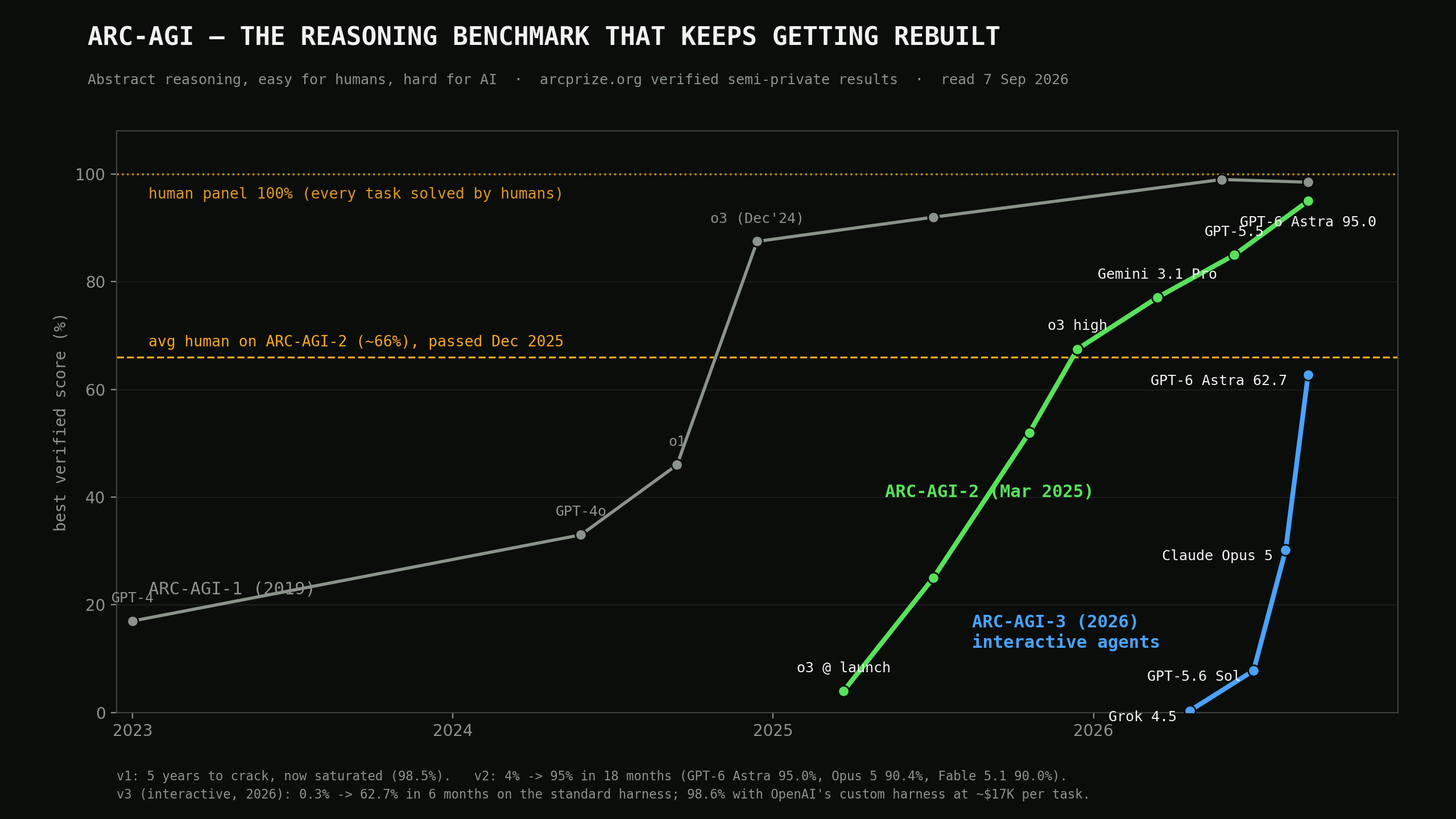 ARC-AGI-2 scores per model, mei 2025 tot september 2026