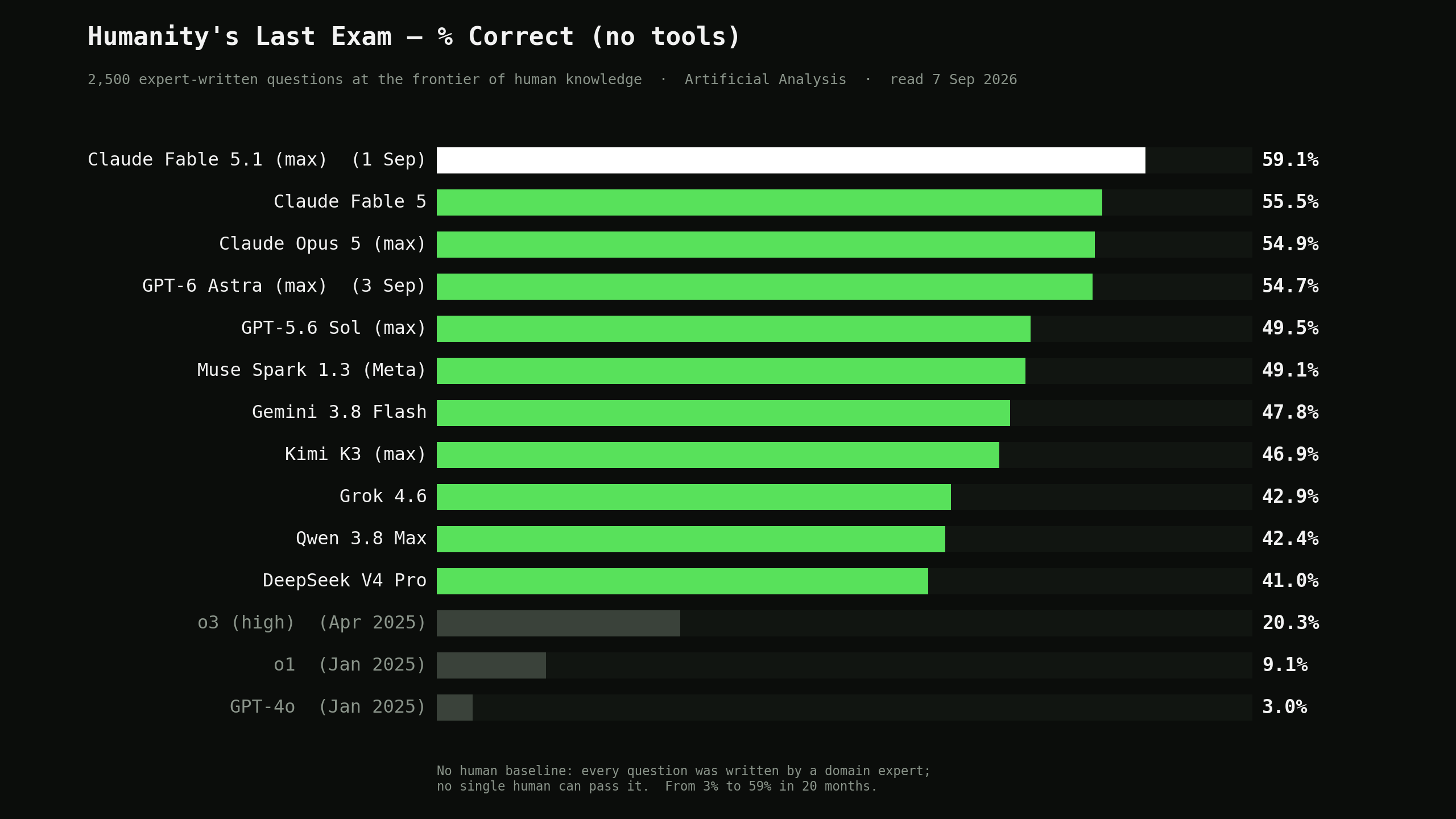 Humanity's Last Exam scores per model