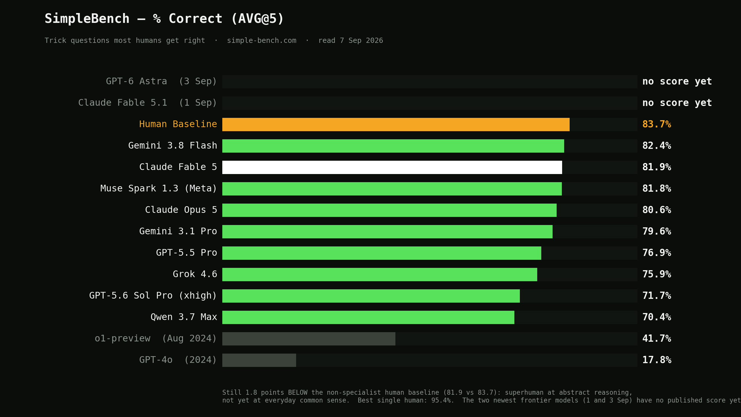 SimpleBench scores, beste modellen versus menselijke basislijn